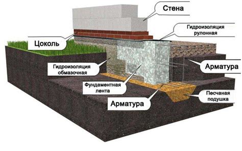 Какой фундамент лучше всего выбрать под железный гараж