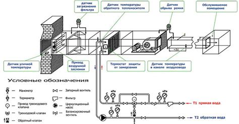 Какой эффект достигается смесительным узлом вентиляции