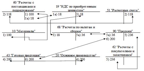 Как вернуть НДС по приобретенным активам