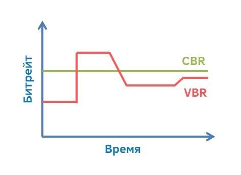 Как выбрать между VBR и CBR: учет особенностей