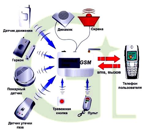 Как выбрать сигнализацию с GSM и GPS?