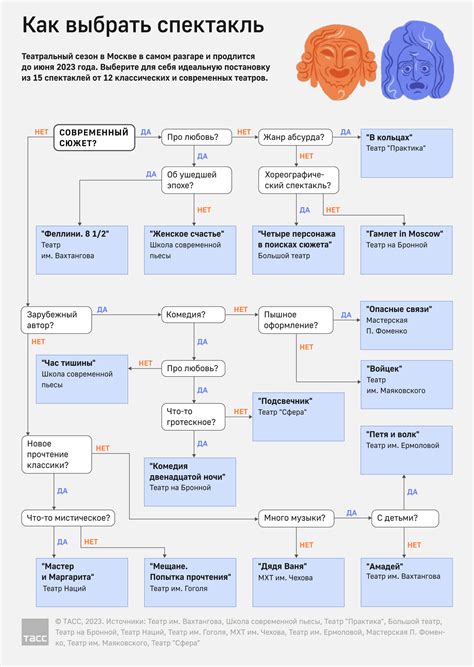 Как выбрать спектакль