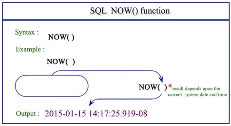 Как вывести текущую дату в SQL: использование функции NOW()