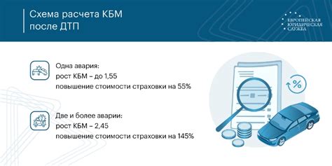 Как избежать повышения КБМ при изменении прав