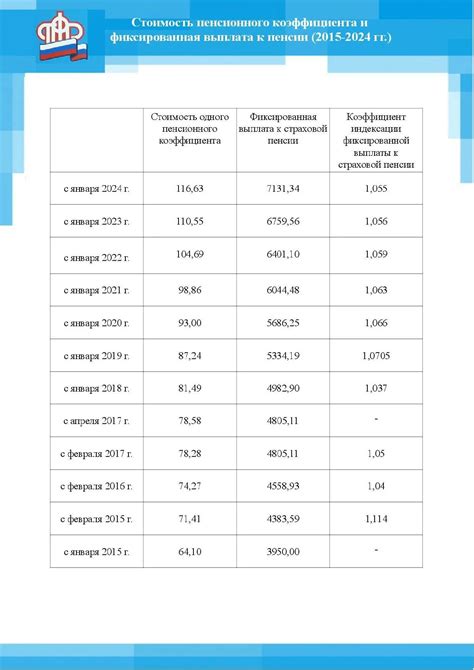 Как изменяется пенсионное начисление с учетом индексации