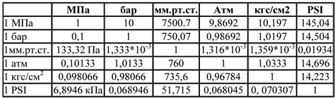 Как измерить и интерпретировать показания "кгс/см2" в автомобиле?