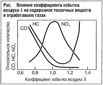 Как измеряется коэффициент избытка воздуха