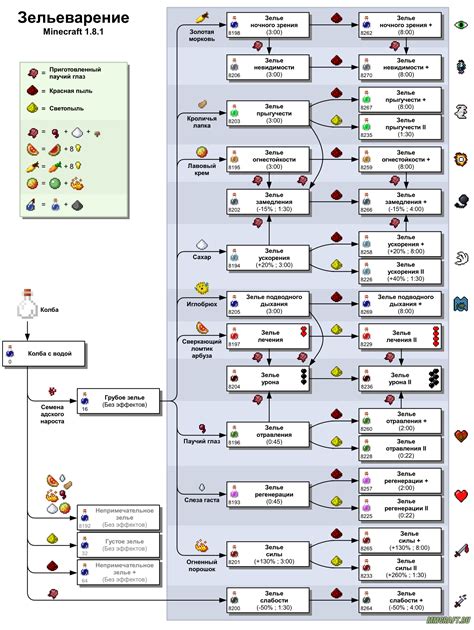 Как использовать зелья и еду для повышения выживаемости в майнкрафте
