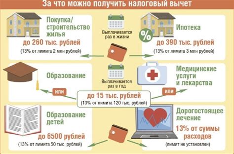 Как использовать налоговый вычет за лечение для себя