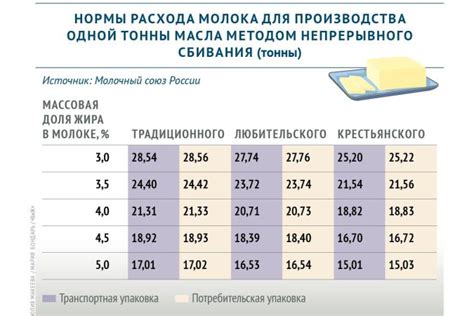 Как использовать правильное соотношение молока и масла