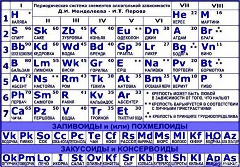 Как использовать таблицу Менделеева для определения валентности