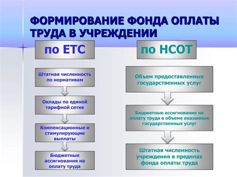 Как использовать функцию фонда оплаты труда