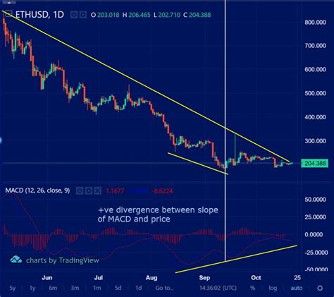 Как использовать MACD для сигналов купить/продать