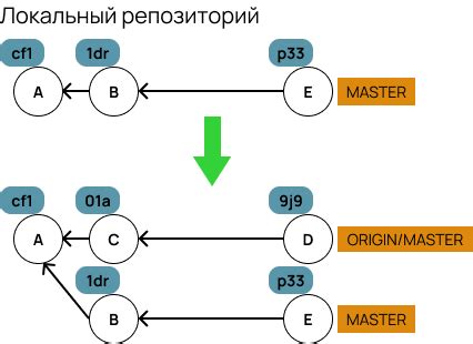 Как использовать git add