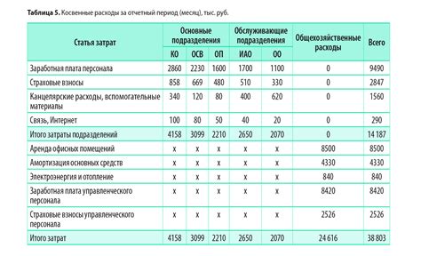 Как корректно оформлять расходы