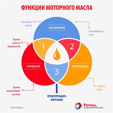 Как масло влияет на работу двигателя