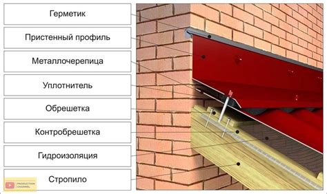 Как монтировать и примыкать крышу эркера к основной крыше: сроки и стоимость работ в 2021