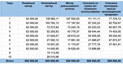 Как найти амортизацию компании