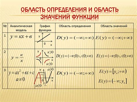 Как найти область определения функции