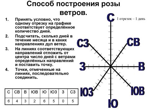 Как настроить отображение розы ветров