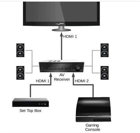 Как настроить HDMI на телевизоре