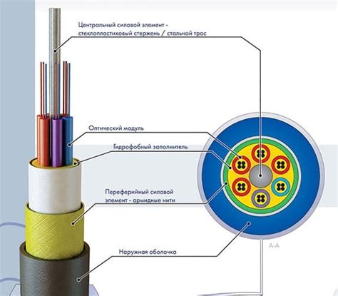 Как обеспечивается прочность оптического кабеля с арамидными нитями?