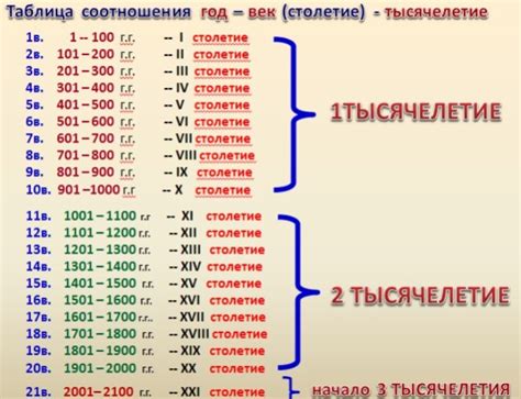 Как определить век по году с помощью готовых online калькуляторов и приложений