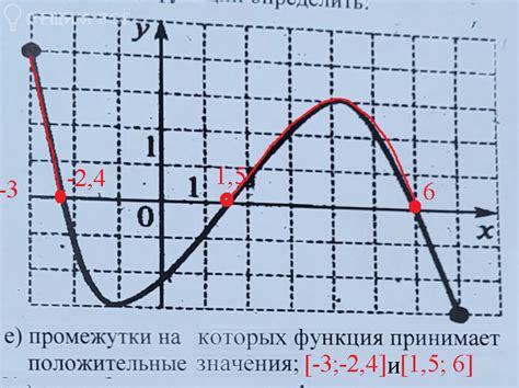 Как определить область определения по графику уравнения