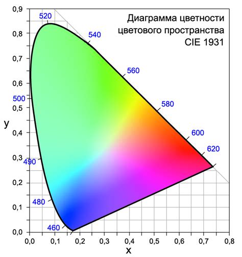 Как определить охват цветового пространства монитора sRGB