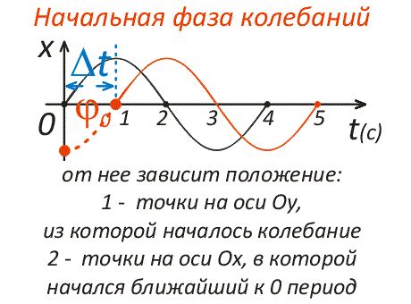 Как определить период графика колебаний: подробное руководство