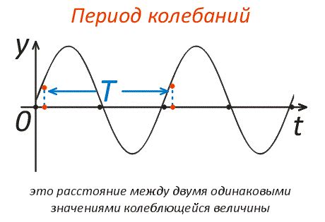 Как определить период колебаний: график и формула