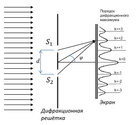 Как определить период решетки с помощью дифракционной решетки