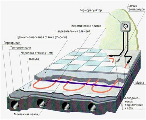 Как определить пробитие водяного теплого пола?