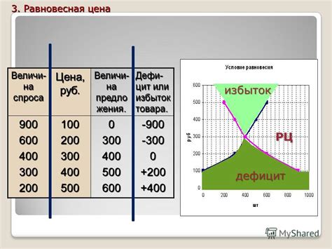 Как определить равновесную цену