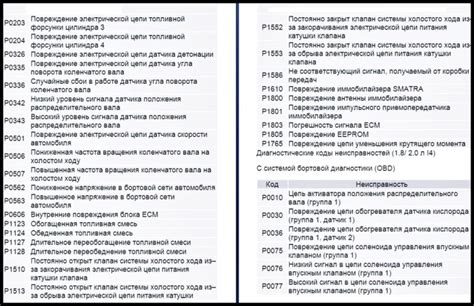 Как определить тип ошибки на Ниве Шевроле