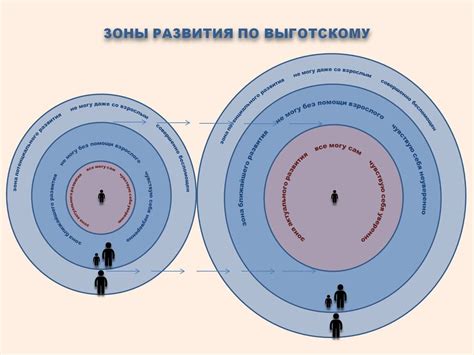 Как определить уровень развития зоны ближнего развития