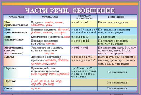 Как определить часть речи слова 3 класса - шаги