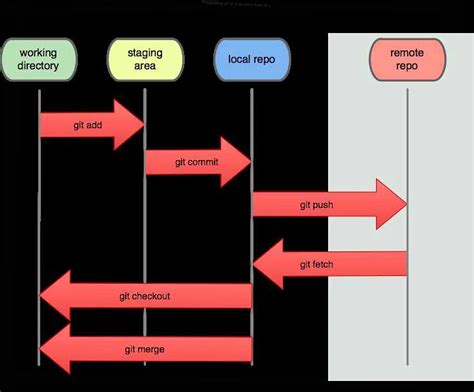 Как откатить изменения на определенный коммит с помощью команды git reset