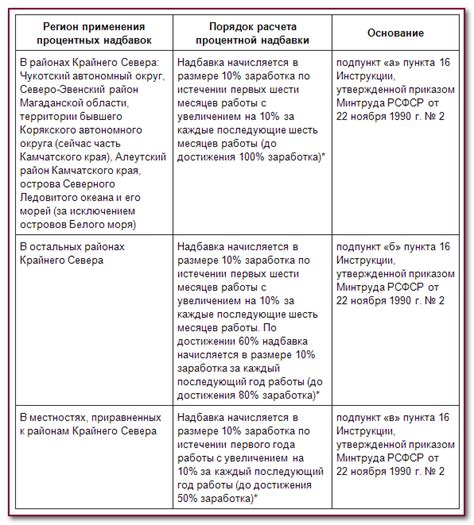 Как официально оформить северный стаж в 1С