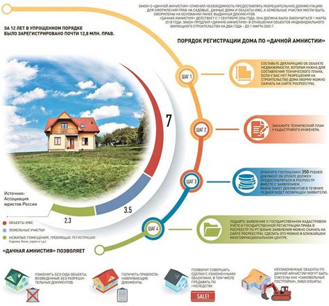 Как оформить дом на дачном участке в собственность в 2022