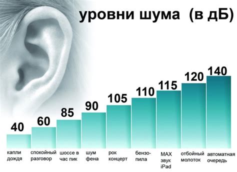 Как оценить уровень шума по слуху