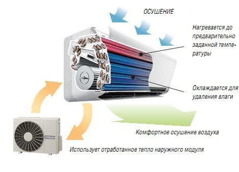 Как поддерживать эффективность осушения в кондиционере