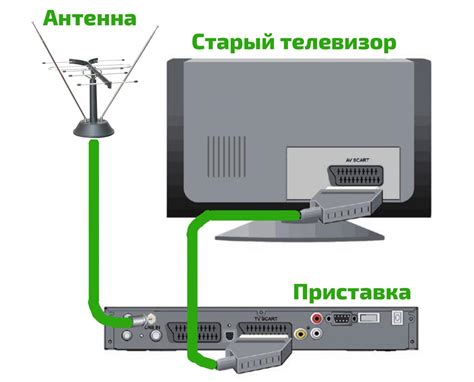 Как подключить приставку МТС к телевизору