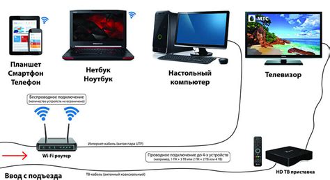 Как подключить MTS TV без интернета