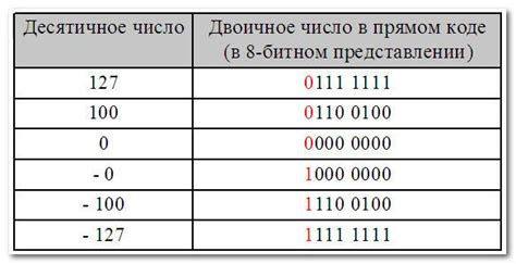 Как получить обратный код числа