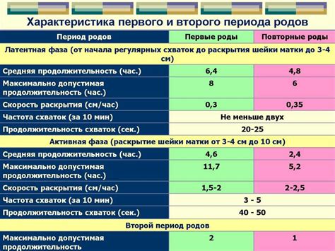 Как понять, что начались схватки