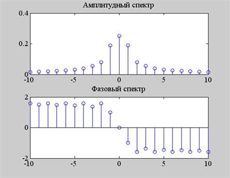 Как построить амплитудный спектр сигнала