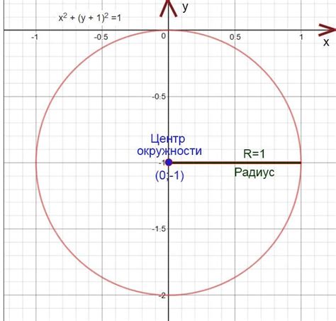 Как построить график окружности с помощью Python