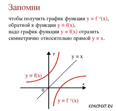 Как построить обратную функцию гиперболы