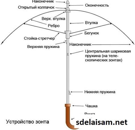 Как починить спицу у зонта